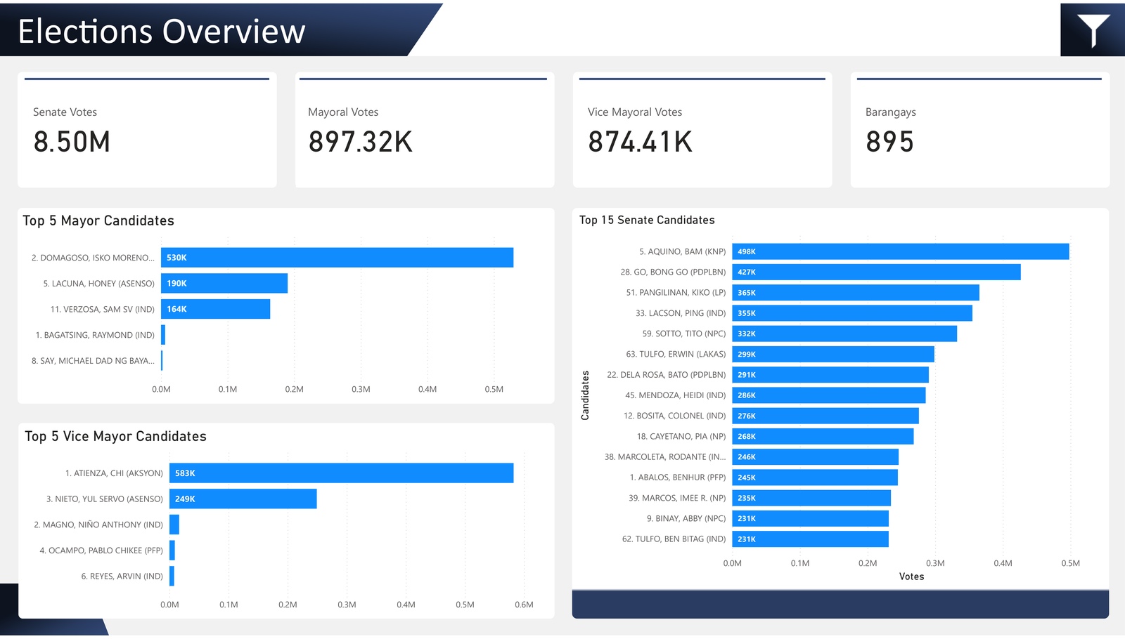 Elections Overview page: KPI cards for senate, mayoral, and vice-mayoral votes and 895 barangays, with top-candidate bar charts