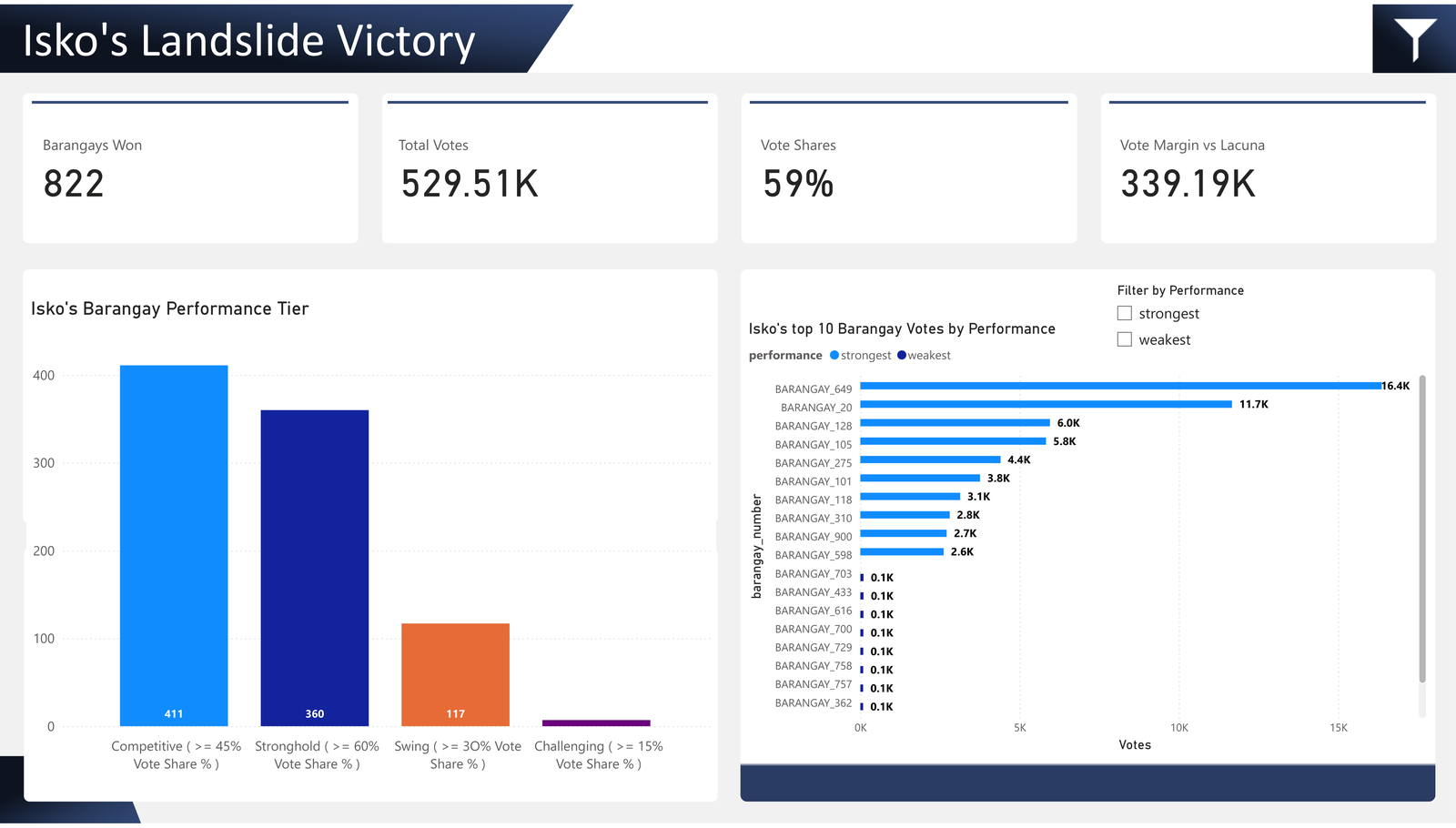 Isko's Landslide Victory page: 822 barangays won, 529.51K votes, 59% share, performance tier chart and top barangay chart