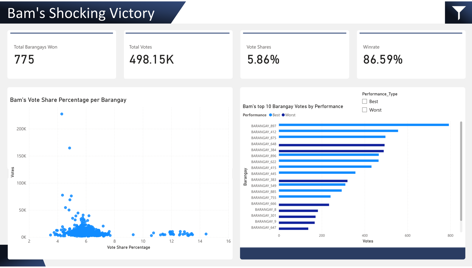 Bam's Shocking Victory page: 775 barangays won, 498.15K votes, 5.86% vote share, 86.59% winrate, scatter plot and top barangay chart